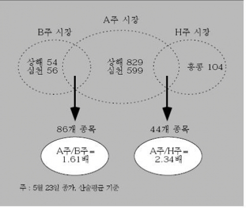 <그림 3> 중국 A·B·H주의 주가 차이