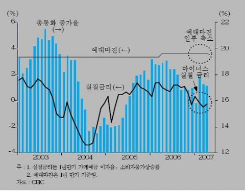 <그림 4> 총통화 증가율 및 실질금리, 예대마진 추이