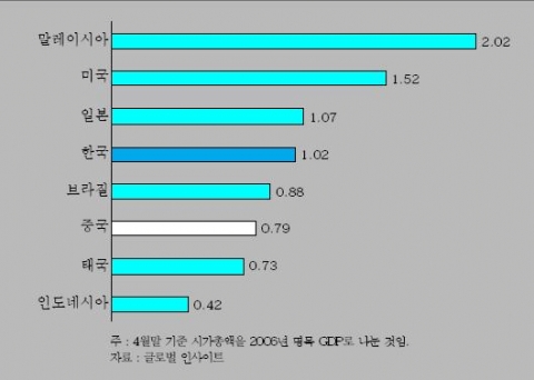 <그림 6> 각국 경제규모와 주식시장 시가총액 비교 (배)