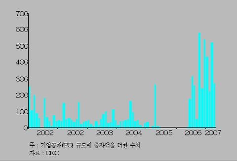 <그림 7> 중국 양대증시 매월 자금조달액 추이 (억위안)