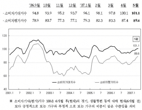 6개월 전과 비교하여 현재의 경기, 생활형편에 대한 소비자들의 평가를 나타내는 소비자평가지수는 전월(87.4)보다 상승한 89.6으로 5개월째 상승세를 유지하고 있음