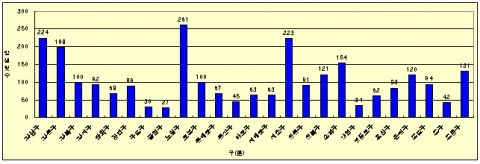서울시 구(區)별 낙뢰발생 빈도 