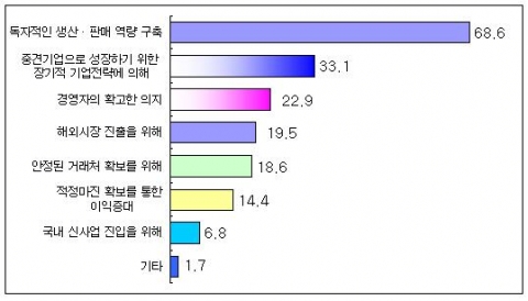 중소기업의 고유브랜드 개발 이유 (단위: %, 복수응답) 