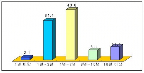 브랜드 인지도 시장정착 소요 기간  (단위 : % )     