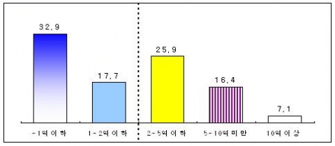 한 개의 고유브랜드에 투자되는 평균 비용(단위:%)