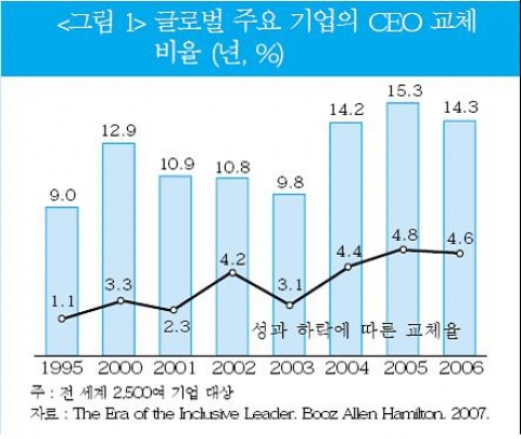 글로벌 주요 기업의 CEO 교체 비율(년, %)