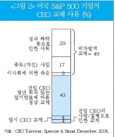 미국 S&P 500기업의 CEO 교체 사유(%)