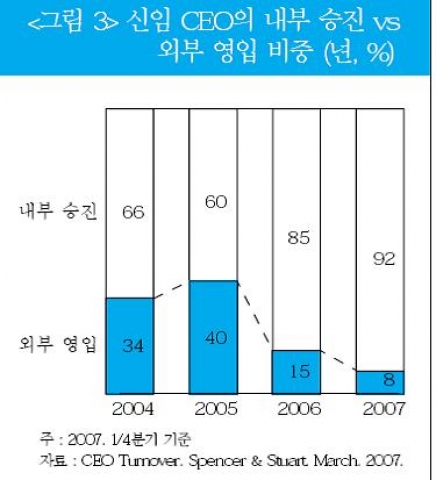 신임 CEO의 내부 승진 vs
외부 영입 비중 (년, %)

