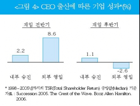 CEO 출신에 따른 기업 성과*(%)