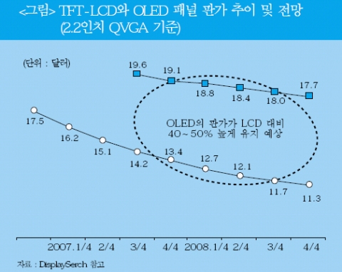 TFT-LCD와 OLED 패널 판가 추이 및 전망(2.2인치 QVGA 기준)
