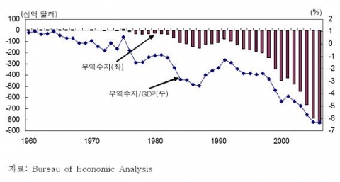 미국의 무역수지 추이