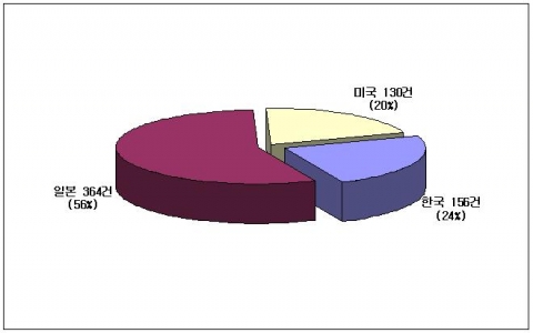 인기캐릭터 등록상표의 원산지 국가별 점유율
