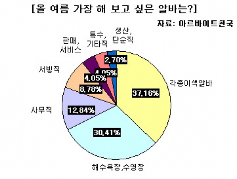 여름방학 이색알바, 해수욕장 알바 할래