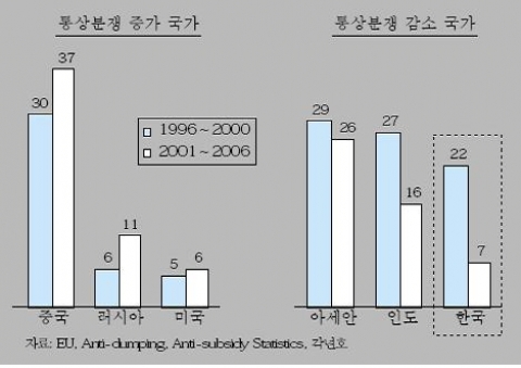 유럽연합의 역외국에 대한 반덤핑,반보조금 혐의 조사 건수