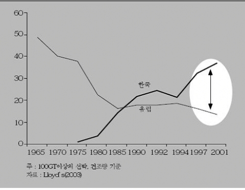 한국과 유럽의 세계조선시장 점유율 (%)