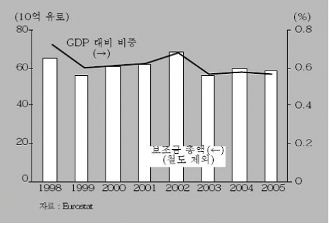 줄어들지 않는 EU 회원국들의 국내 산업에 대한 보조금