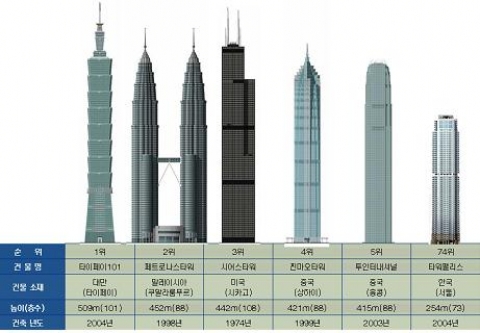 해외 초고층 건축 동향