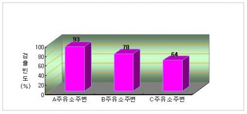 오염확산 조사지역별 MTBE 검출빈도 비교