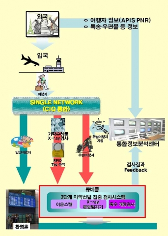 2010년 여행자통관의 미래모습