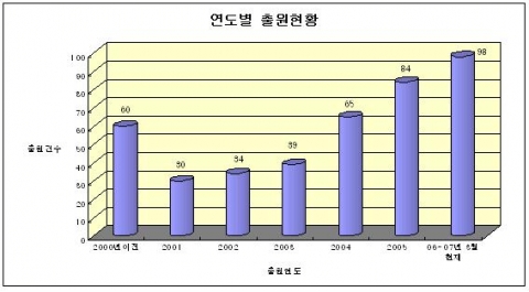 연도별 출원현황