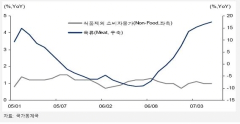 중국 식품제외 소비자물가 및 육류 가격 상승률 추이