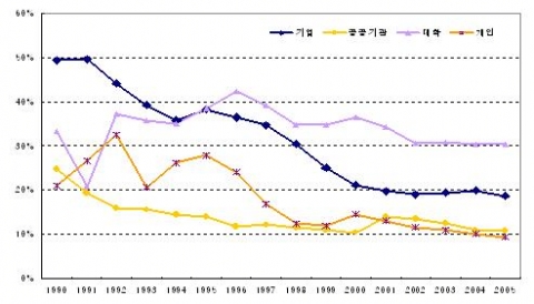 연구주체별 20대 발명자의 발명 점유 동향