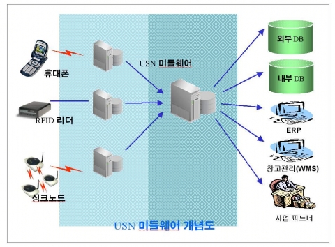 USN 미들웨어 개념도