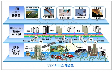 USN 서비스 개념도