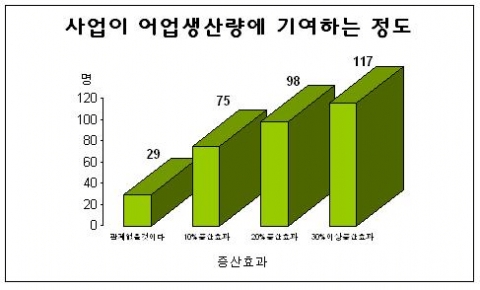 어업생산량에 기여하는 정도