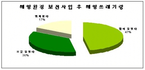 해양환경보전사업 이후 해양쓰레기량
