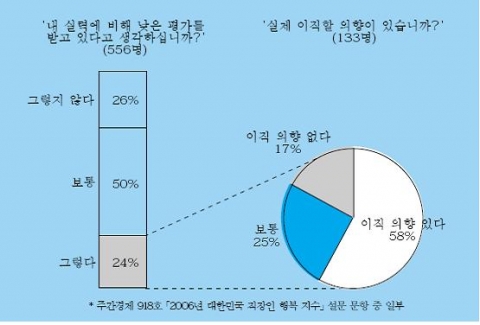 상사의 평가 공정성 여부와 구성원 이직 의향