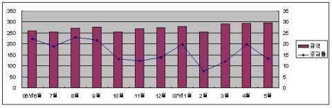 월별 수입금액 및 증감률 변동 추이