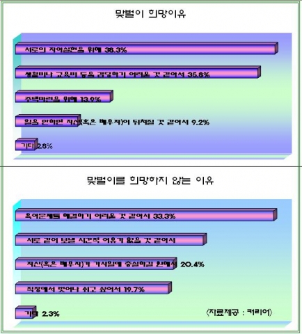 취업포털 커리어가 미혼직장인 1,379명을 대상 설문조사한 맞벌이를 희망하는 이유와   맞벌이를 하고 싶지 않은 이유 