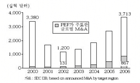 글로벌 M&A 시장 규모 추이