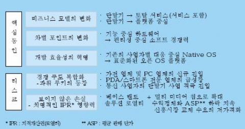 <그림 1> 제 4의 물결을 일으키는 핵심 동인과 리스크