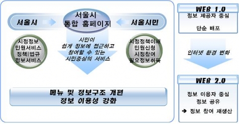 서울시 홈페이지, 시민이용편의 및 웹2.0기반으로 개선