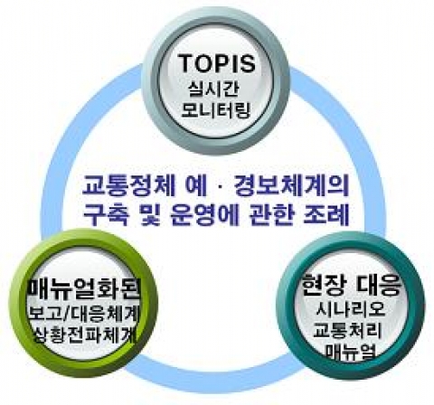 Seoul TOPIS 시스템
