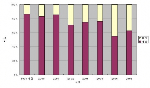 출원인의 법인/개인 구분 현황