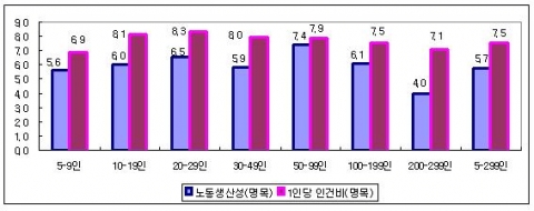 기업규모별 노동생산성 및 인건비 증가율(제조업)  <단위: 명목증가율(%)>