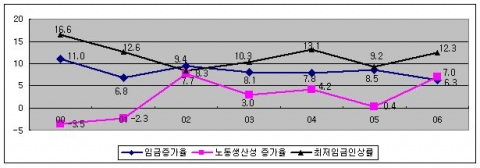  연도별중소제조업 노동생산성, 임금 및 최저임금 증가율   <단위 : 증가율(%)>