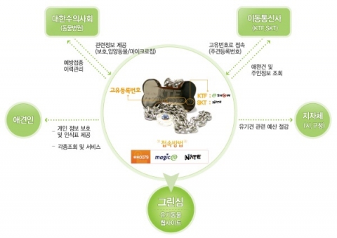 유무선 애완동물 분실방지 서비스인 ‘멍멍칭구’시스템 구성도