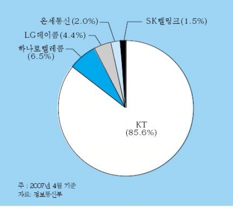 <그림 2> 국내 시외전화 사전선택제 현황