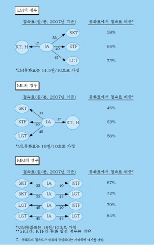 <그림 3> 간접접속 사업자 매출 중 접속료 비중 (예시)