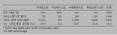 <표 1> 중앙 아시아 주요 4개국의 주요 경제지표 현황
