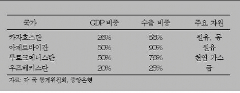<표 2> 중앙 아시아 주요국 GDP 및 수출에서 에너지 및 자원 분야가 차지하는 비중