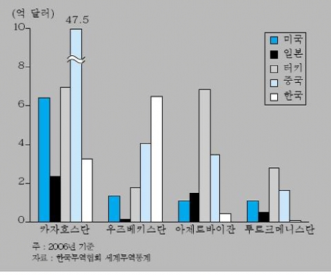<그림 1> 주요국의 대(對) 중앙 아시아 수출액 비교
