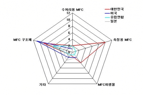 기술분류별 각국 출원현황 그래프