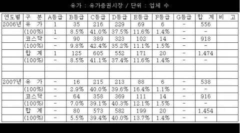 상장법인의 '회계 투명성, 부실 징후, 장부조작 측정 평가'