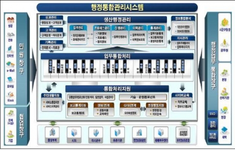 시군구 행정정보 고도화 목표시스템 개념도