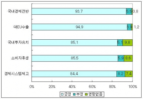 한-EU FTA가 우리 경제에 미치는 영향